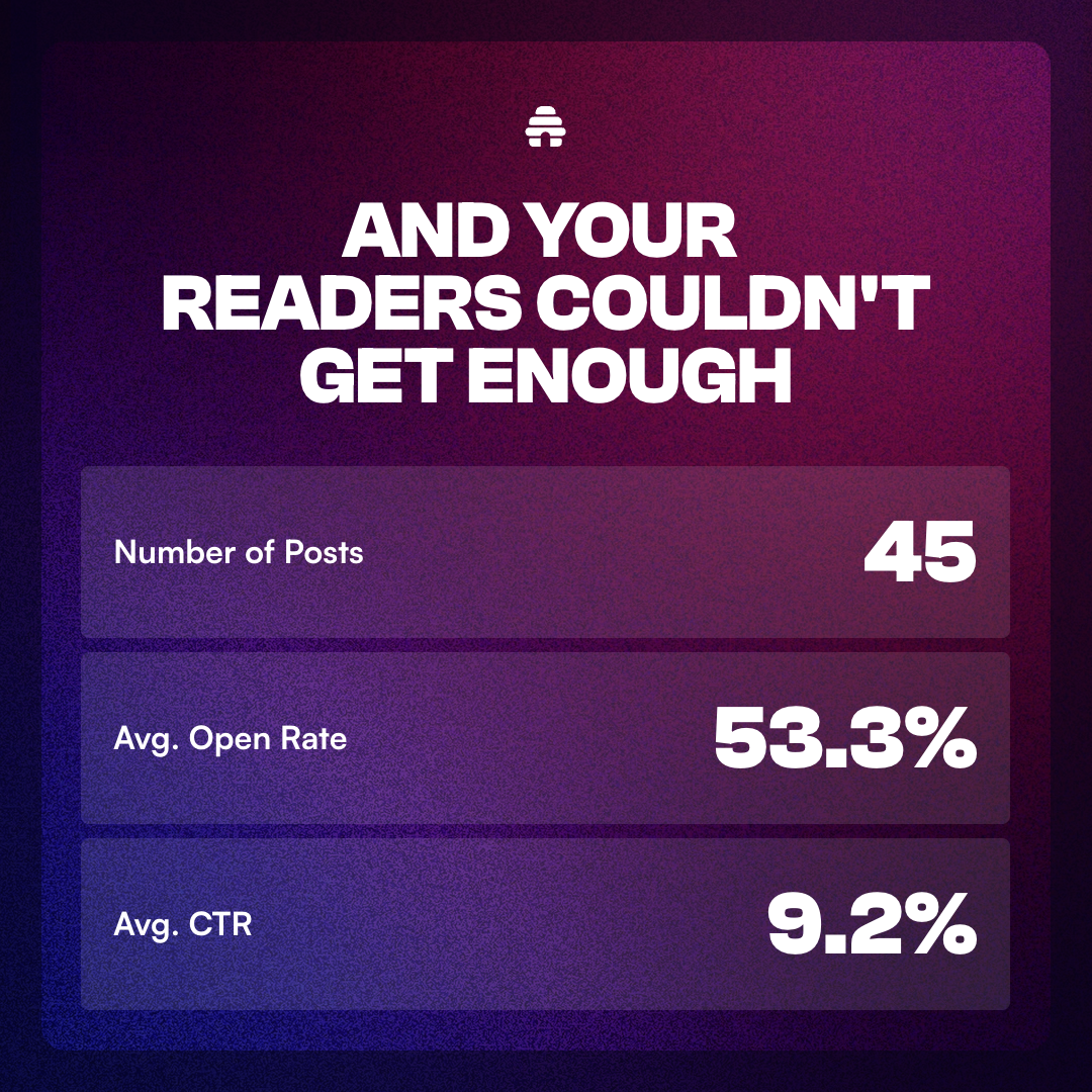AND YOUR READERS COULDN'T GET ENOUGH, Number of Posts 45, Avg. Open Rate 53.3%, Avg. CTR 9.2% 2025 BEEHIV REWIND